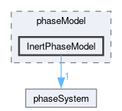 src/phaseSystemModels/reactingEuler/multiphaseSystem/phaseModel/InertPhaseModel