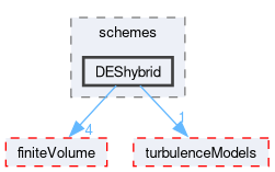 src/TurbulenceModels/schemes/DEShybrid