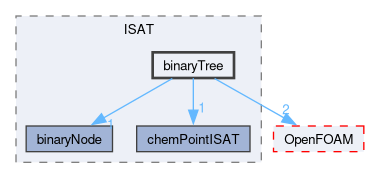 src/thermophysicalModels/chemistryModel/chemistryModel/TDACChemistryModel/tabulation/ISAT/binaryTree