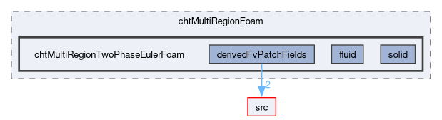 applications/solvers/heatTransfer/chtMultiRegionFoam/chtMultiRegionTwoPhaseEulerFoam