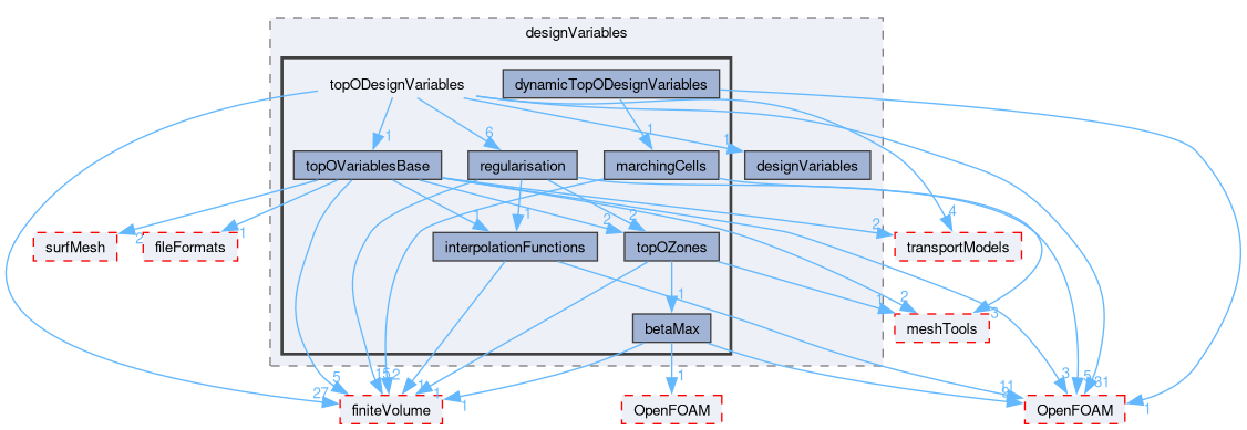 src/optimisation/adjointOptimisation/adjoint/optimisation/designVariables/topODesignVariables