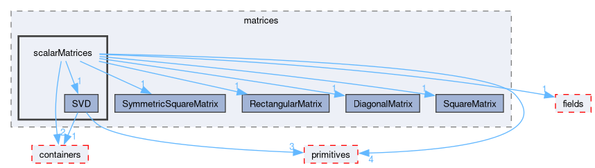 src/OpenFOAM/matrices/scalarMatrices