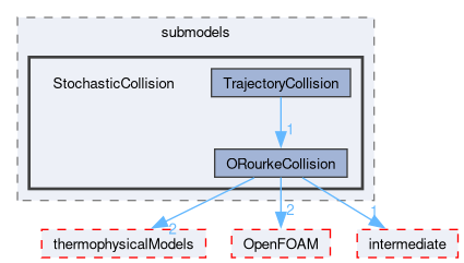 src/lagrangian/spray/submodels/StochasticCollision