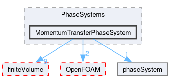 src/phaseSystemModels/reactingEuler/multiphaseSystem/PhaseSystems/MomentumTransferPhaseSystem