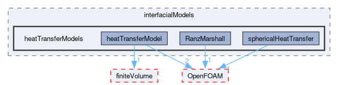 src/phaseSystemModels/twoPhaseEuler/twoPhaseSystem/interfacialModels/heatTransferModels