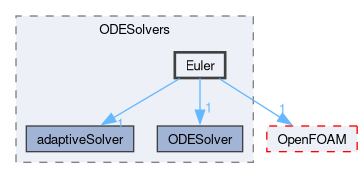 src/ODE/ODESolvers/Euler