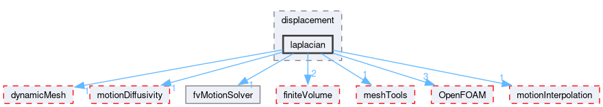 src/fvMotionSolver/fvMotionSolvers/displacement/laplacian