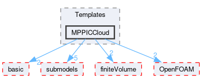 src/lagrangian/intermediate/clouds/Templates/MPPICCloud