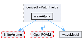 src/waveModels/derivedFvPatchFields/waveAlpha