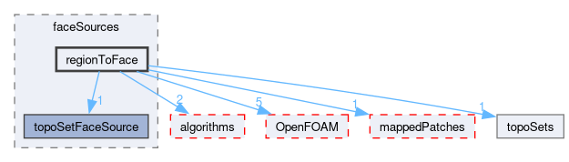 src/meshTools/topoSet/faceSources/regionToFace