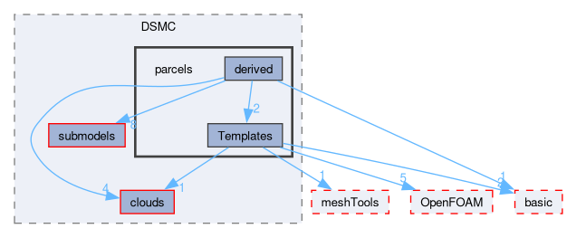 src/lagrangian/DSMC/parcels