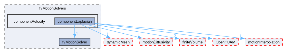 src/fvMotionSolver/fvMotionSolvers/componentVelocity