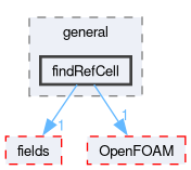 src/finiteVolume/cfdTools/general/findRefCell