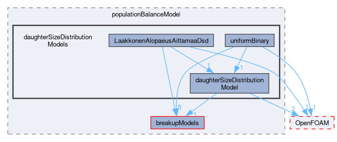 src/phaseSystemModels/reactingEuler/multiphaseSystem/populationBalanceModel/daughterSizeDistributionModels