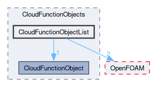 src/lagrangian/intermediate/submodels/CloudFunctionObjects/CloudFunctionObjectList