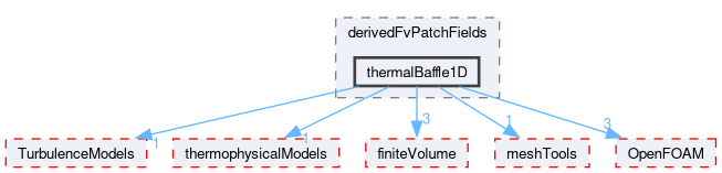 src/thermoTools/derivedFvPatchFields/thermalBaffle1D