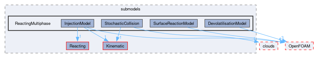 src/lagrangian/intermediate/submodels/ReactingMultiphase