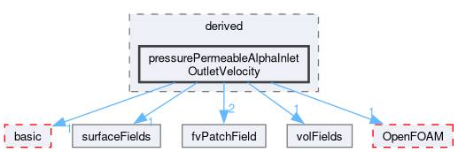 src/finiteVolume/fields/fvPatchFields/derived/pressurePermeableAlphaInletOutletVelocity