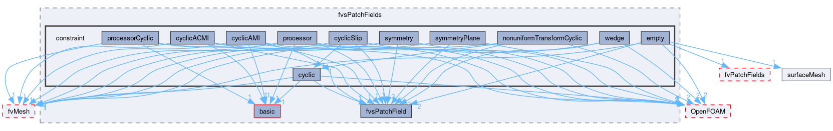 src/finiteVolume/fields/fvsPatchFields/constraint