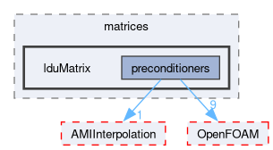 src/meshTools/matrices/lduMatrix