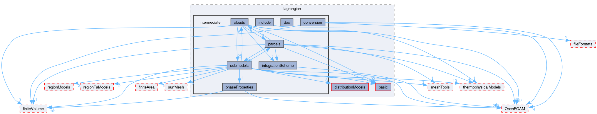 src/lagrangian/intermediate