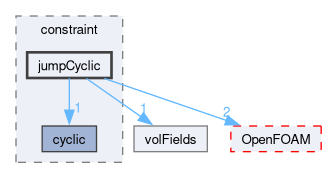 src/finiteVolume/fields/fvPatchFields/constraint/jumpCyclic
