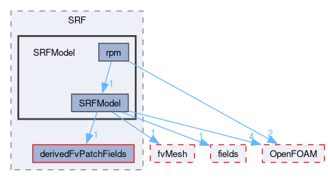src/finiteVolume/cfdTools/general/SRF/SRFModel