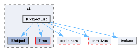 src/OpenFOAM/db/IOobjectList