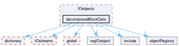 src/OpenFOAM/db/IOobjects/decomposedBlockData