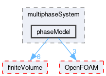 src/phaseSystemModels/multiphaseEuler/multiphaseSystem/phaseModel