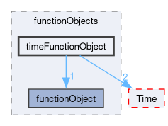 src/OpenFOAM/db/functionObjects/timeFunctionObject