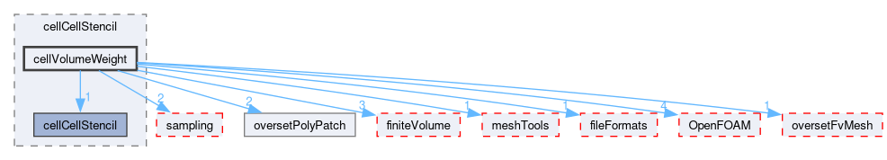 src/overset/cellCellStencil/cellVolumeWeight