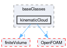 src/lagrangian/intermediate/clouds/baseClasses/kinematicCloud