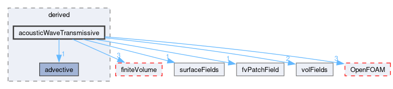src/finiteVolume/fields/fvPatchFields/derived/acousticWaveTransmissive