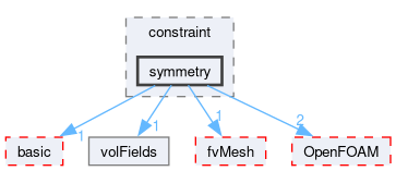 src/finiteVolume/fields/fvPatchFields/constraint/symmetry