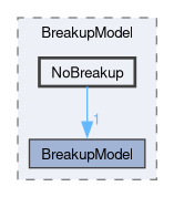 src/lagrangian/spray/submodels/BreakupModel/NoBreakup