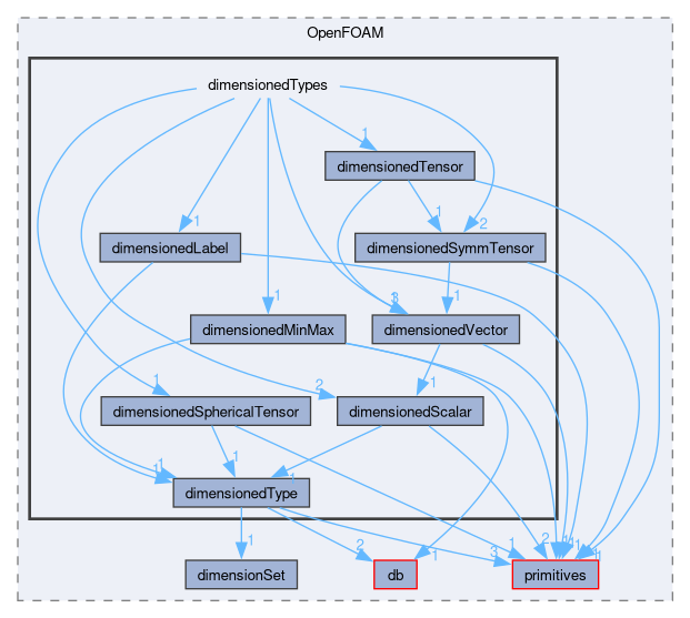 src/OpenFOAM/dimensionedTypes