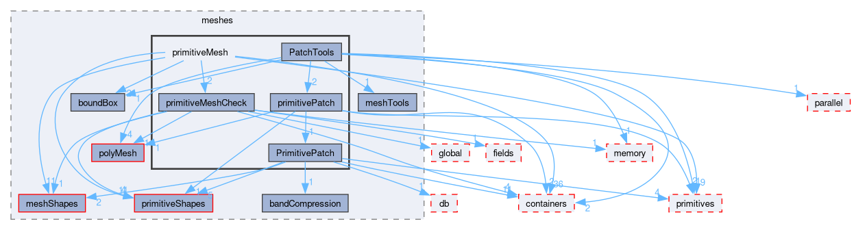 src/OpenFOAM/meshes/primitiveMesh