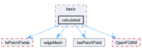 src/finiteArea/fields/faePatchFields/basic/calculated
