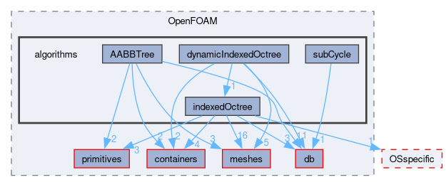 src/OpenFOAM/algorithms