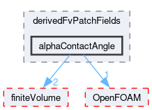 src/phaseSystemModels/reactingEuler/multiphaseSystem/derivedFvPatchFields/alphaContactAngle