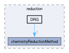 src/thermophysicalModels/chemistryModel/chemistryModel/TDACChemistryModel/reduction/DRG