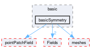 src/OpenFOAM/fields/pointPatchFields/basic/basicSymmetry