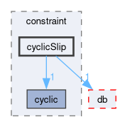 src/OpenFOAM/meshes/polyMesh/polyPatches/constraint/cyclicSlip
