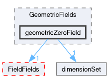 src/OpenFOAM/fields/GeometricFields/geometricZeroField