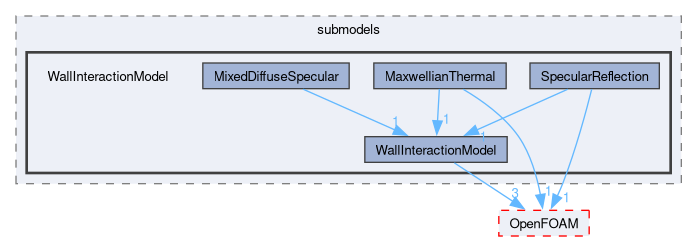 src/lagrangian/DSMC/submodels/WallInteractionModel