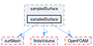 src/sampling/sampledSurface/sampledSurface