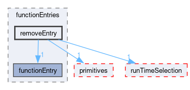 src/OpenFOAM/db/dictionary/functionEntries/removeEntry