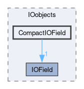 src/OpenFOAM/db/IOobjects/CompactIOField