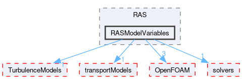 src/optimisation/adjointOptimisation/adjoint/turbulenceModels/turbulenceModelVariables/RAS/RASModelVariables